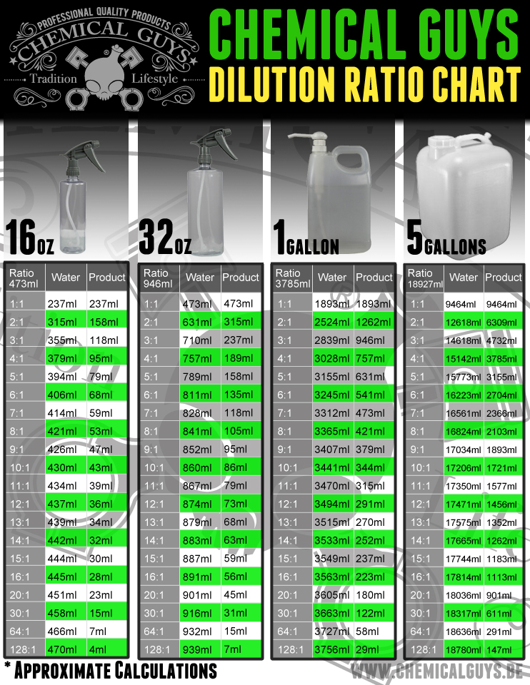 dilution-ratio-chart-learning-center